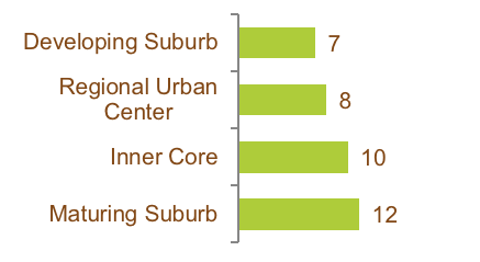 Figure ES-2. MPO Municipalities containing FFYs 2019–23 TIP Program Projects by Community Type
Figure ES-2 is a bar chart that identifies the type of communities—as defined by the Metropolitan Area Planning Council (MAPC)—that will receive the investments cited in Figure ES-1, above.